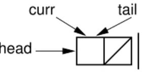 Figure 4.7 Initial state of a linked list when using a header node.