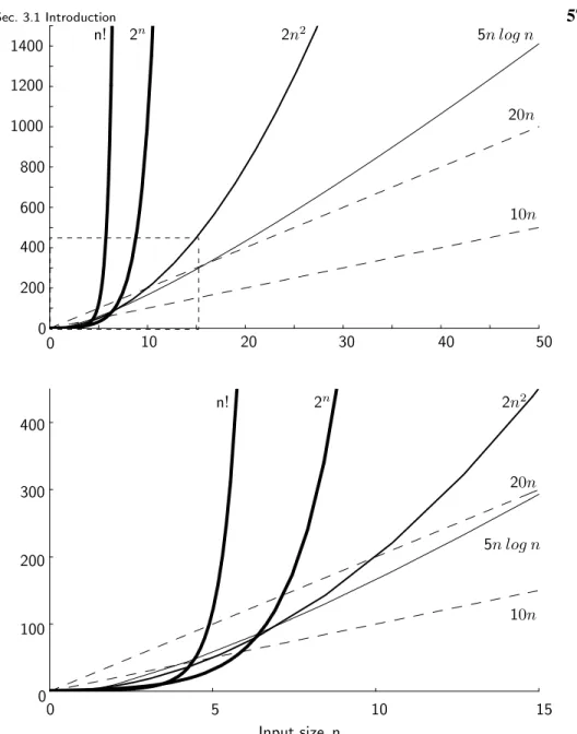 Figure 3.1 Two views of a graph illustrating the growth rates for six equations.