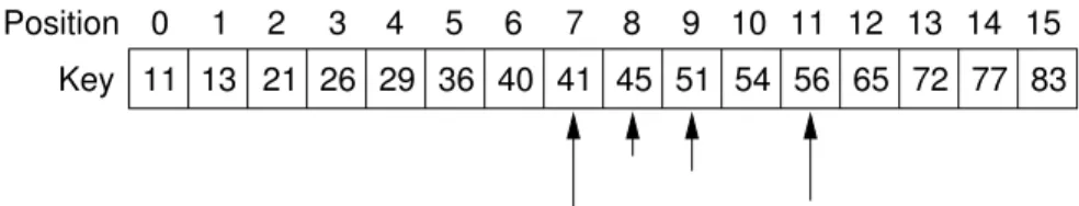 Figure 3.4 An illustration of binary search on a sorted array of 16 positions.