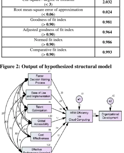 Table 4: Co-linearity Statistics for Different Independent Factors ‘HRM Efficiency via Cloud Computing’ as 