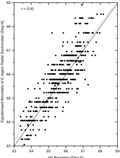 Fig. 3. Scatter plot showing the comparison of equatorward bound-aries of Hβ emission and radar backscatter