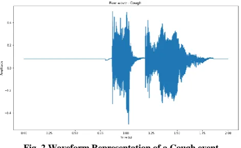 Fig. 2 Waveform Representation of a Cough event 