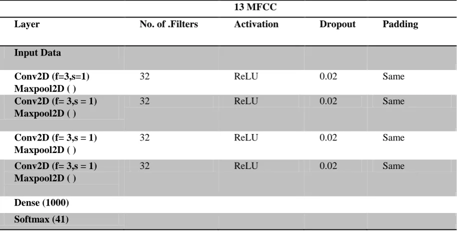 Table 1 Proposed CNN model -1  