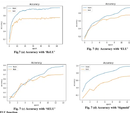 Fig. 7 (b)  Accuracy with ‘ELU’ 