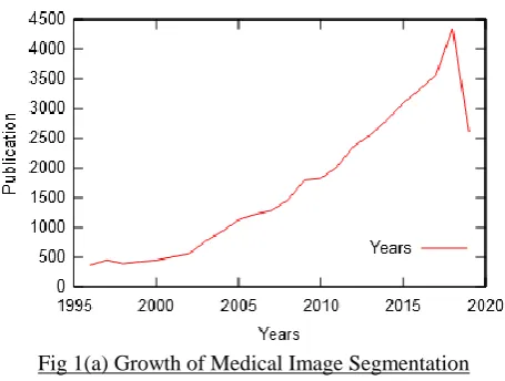 Fig 1(a) Growth of Medical Image Segmentation Technique[1] 
