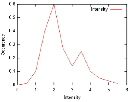 Fig 5 Histogram act with a valley for the value of the  threshold 