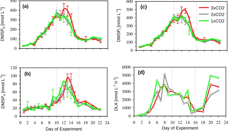 Fig. 2. Average (a) DMSPp in nmol L−1, (b) DMSPd in nmol L−1, (c) DMSPt in nmol L−1 (d) DMSP-lyase activity (DLA) for selectedbags 2 (3×CO2), 5 (2×CO2) and 8 (1×CO2) in nmol L−1 h−1