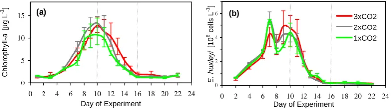 Fig. 3. (a) Chl-a in µg L−1 and (b) E. huxleyi abundance in 106 cells L−1 plotted as a function of time