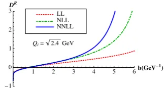 Figure 4.Plot ofQCD Evolution 2014 workshop.approximations are shown:leading-logarithm (NLL), and next-to-next-to-leading-logarithm DR(bT; Qi)=− K˜(bT; Qi), from Melis,Numerical results of threeleading logarithm (LL), next-to-(NNLL).