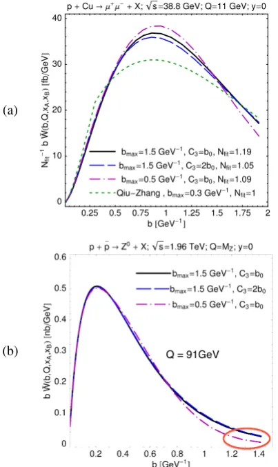 Figure 6. Coeﬃcient of −b2T in the exponent in Eq. (6), from Sunand Yuan [13], as a function of Q at x = 0.1