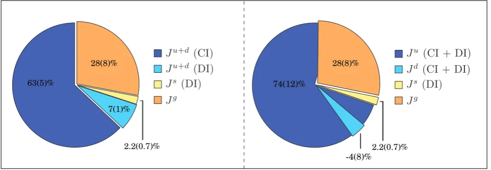 Figure 2. Flavour dependence of the orbital angular momentum. Courtesy of Keh-Fei Liu