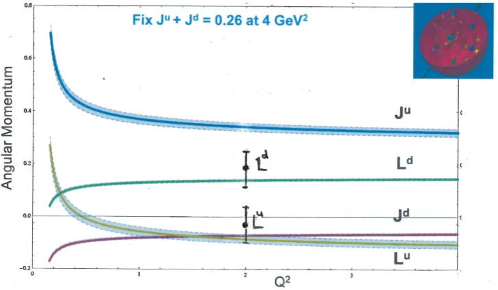 Figure 3. Evolution of Lu − Ld in the Myher-Thomas model. Courtesy of Tony Thomas. I have inserted the results of Deka et al [6]