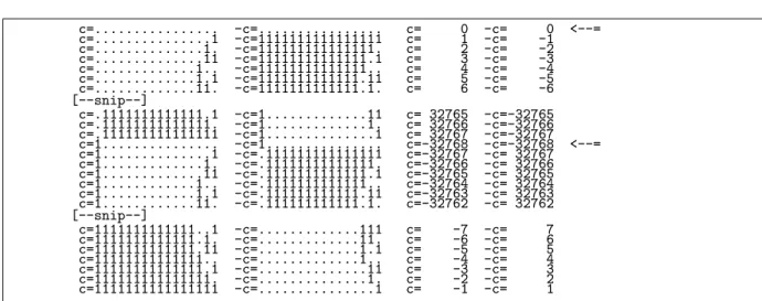 Figure 1.1-A: With two’s complement there is one nonzero value that is its own negative.