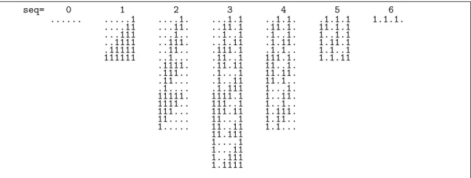 Figure 1.17-A: 6-bit words of prescribed sequency as generated by next sequency().