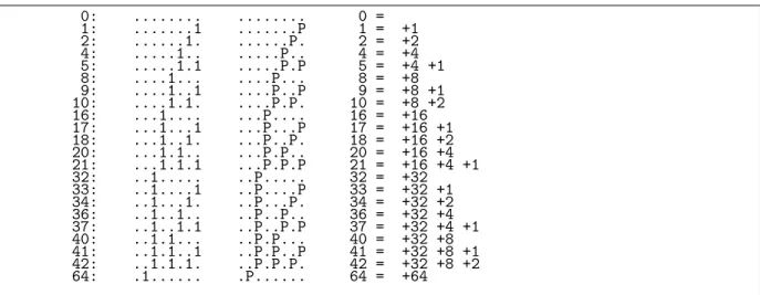 Figure 1.23-B: The numbers whose negative part in the NAF representation is zero.