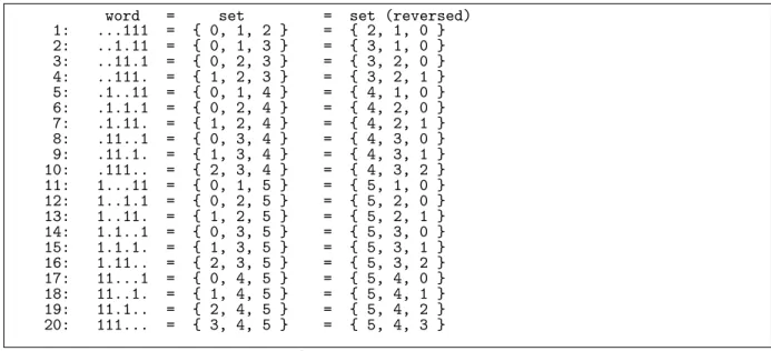 Figure 1.24-A: Combinations 6 3  in co-lexicographic order. The reversed sets are sorted.