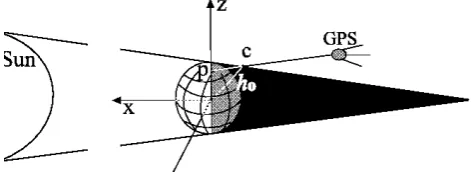 Fig. 1. Scheme for the determination of the shadow altitude h0 overthe ground in the GSE system