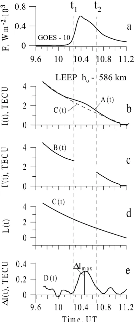 Fig. 2. The time proﬁle of soft X-ray emission in the range1–8 A(GOES-10 data) during the solar ﬂare of 14 July 2000˚is shown in Fig