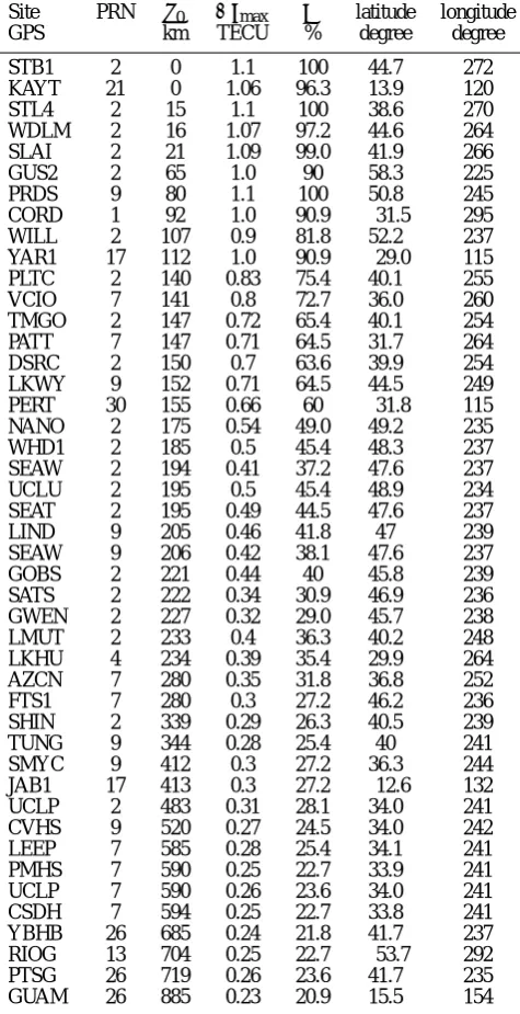Table 1. Parameters of response TEC during solar ﬂare of 14 July2000