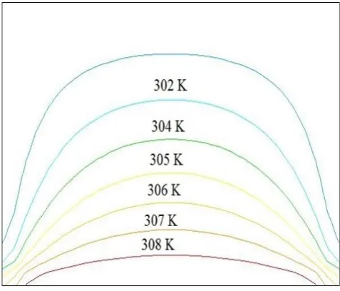 Figure 7. Temperature field with water-MgO nanofluid   