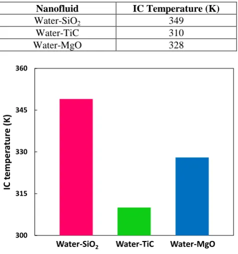 Table 2. Summary of IC temperatures along with nanofluids.   