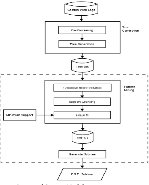 Fig. 1. Proposed System Model  