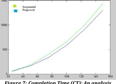 Figure 7: Completion Time (CT): An analysis 