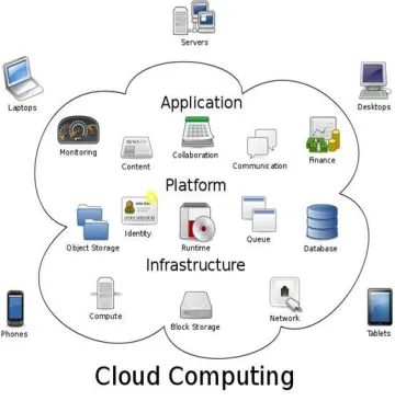 Figure 1: Cloud computing architecture 