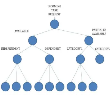 Figure 3. The tree structure of task scheduling 