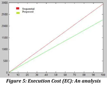 Figure 5: Execution Cost (EC): An analysis 