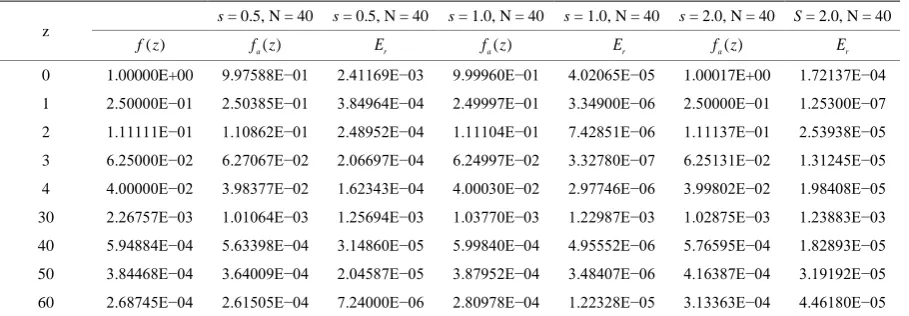 Table 2. Computed value and the relative errors at different values of z. 