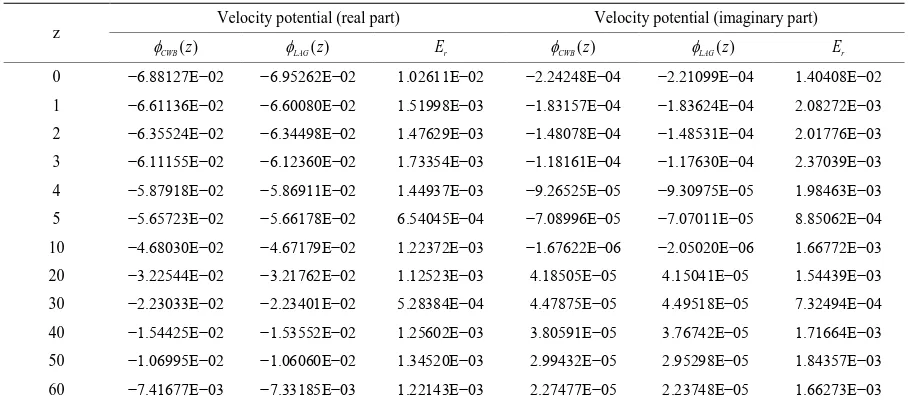 Table 4. Computed value and the relative errors at different values of z. 