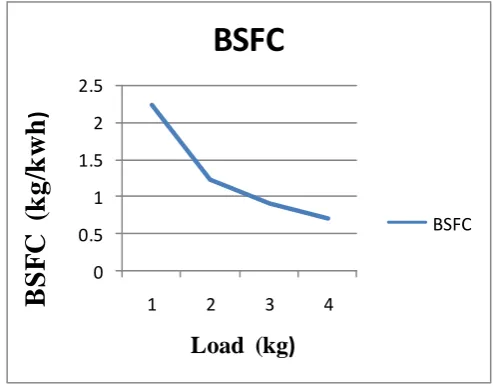 Fig 4.2 Exhaust Gas Analyzer 