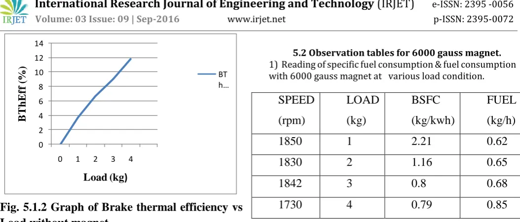 Fig. 5.1.2 Graph of Brake thermal efficiency vs Load without magnet  