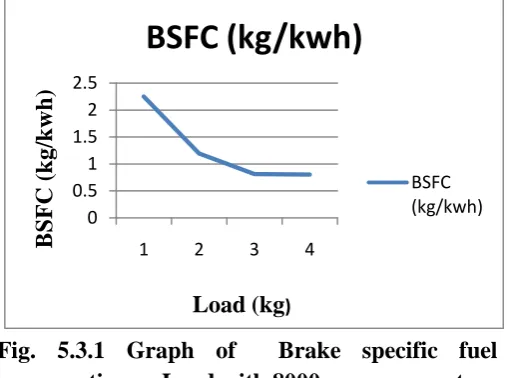Fig. 5.3.1 Graph of  Brake specific fuel consumption vs Load with 8000 gauss magnet. 