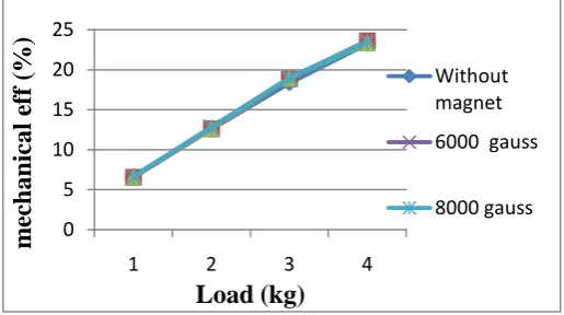 Fig. 6.1.3 Graph of Mechanical efficiency vs Load with,6000,8000 gauss magnet 