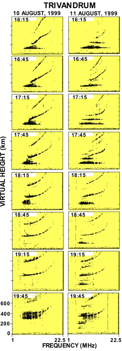 Figure 1. obliquely incident beam (30◦ west from the zenith) for mon-itoring the Equatorial Electrojet (EEJ) irregularities of 2.7 mscale size, revealed distinctly different patterns in their move-