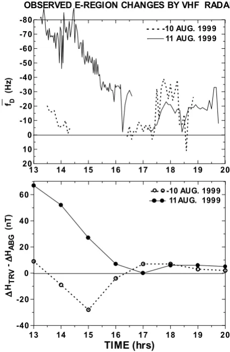 Fig. 2.  The variation of the mean Doppler frequency (f D) as ob-served by the VHF backscatter radar corresponding to the height re-gion of 104 km over the magnetic equator at Trivandrum (top panel)and the intensity of the electrojet given as �HTRV − �HABG