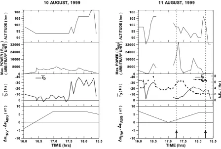 Fig. 3. A comparison of the variation in maximum backscattered power (observed during 16:00–18:30 IST on the eclipse day and the control day along with the variations inperiod