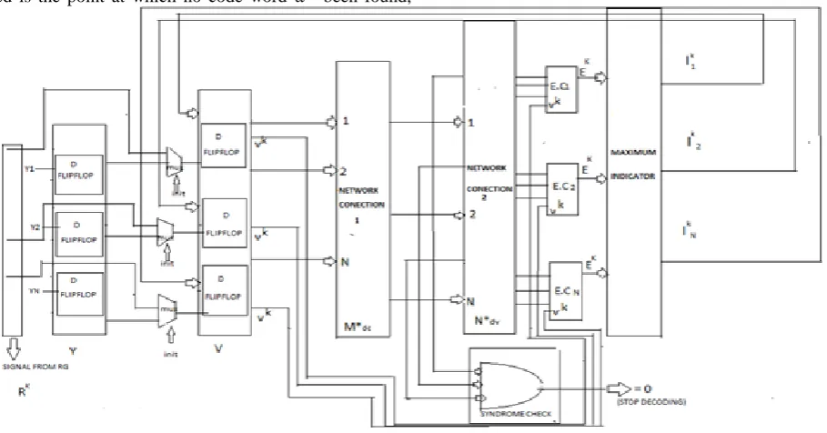 Fig.3 The Global architecture of PGDBF  cost and region/vitality utilization. Since our objective isn't 