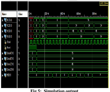 Fig 4 Maximum indicator block 