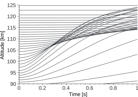 Fig. 3. Characteristic paths zi(t) obtained by solving the coupledsystem given by Eqs