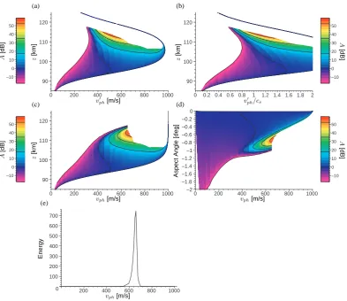 Fig. 6. Frequency and aspect angle dependence of the amplitude (panels a to d) and energy (panel e) for the benchmark run shown in Fig