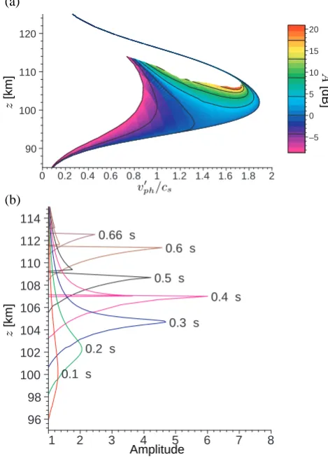 Fig. 11. Same as in Fig. 5 but for a 35 mV/m ﬁeld. Panel (a): sameas in Fig. 6b. Panel (b): proﬁle of the amplitude as a function ofaltitude at various time intervals.