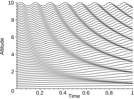 Fig. 1. Phase changes with time and space for a frequency thatincreases with altitude