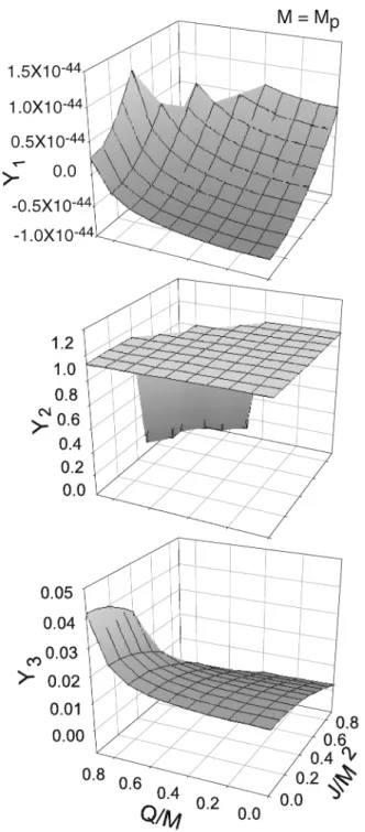 FIG. 12. Y 1 (for dM), Y 2 (for dJ), and Y 3 (for dQ) as functions of J=M 2 and Q=M for a Planck mass black hole M  M p 