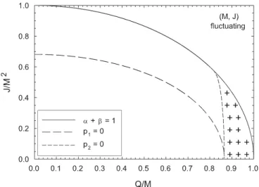 FIG. 8. Stable fluctuation regime for M; J fluctuating at fixed Q. The physical regime where p 1 and p 2 are both positive is indicated by  signs.