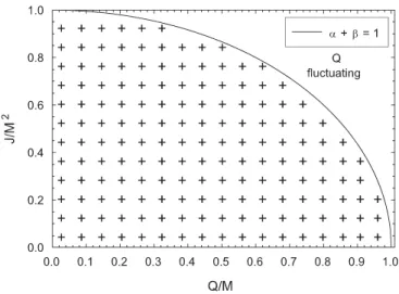 Table II shows fluctuations in Q at the origin and along the axes. For given K, they are independent of M and are maximum at the origin.