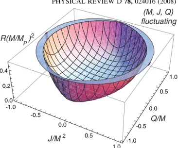 FIG. 3 (color online). RðM=M p Þ 2 as a function of J=M 2 and Q=M for ðM; J; QÞ fluctuations