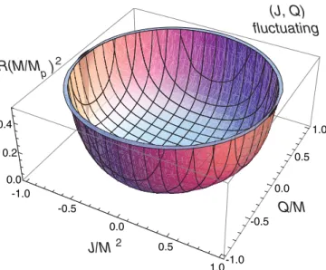 Figure 6 shows a steep drop to negative R near Q=M ¼